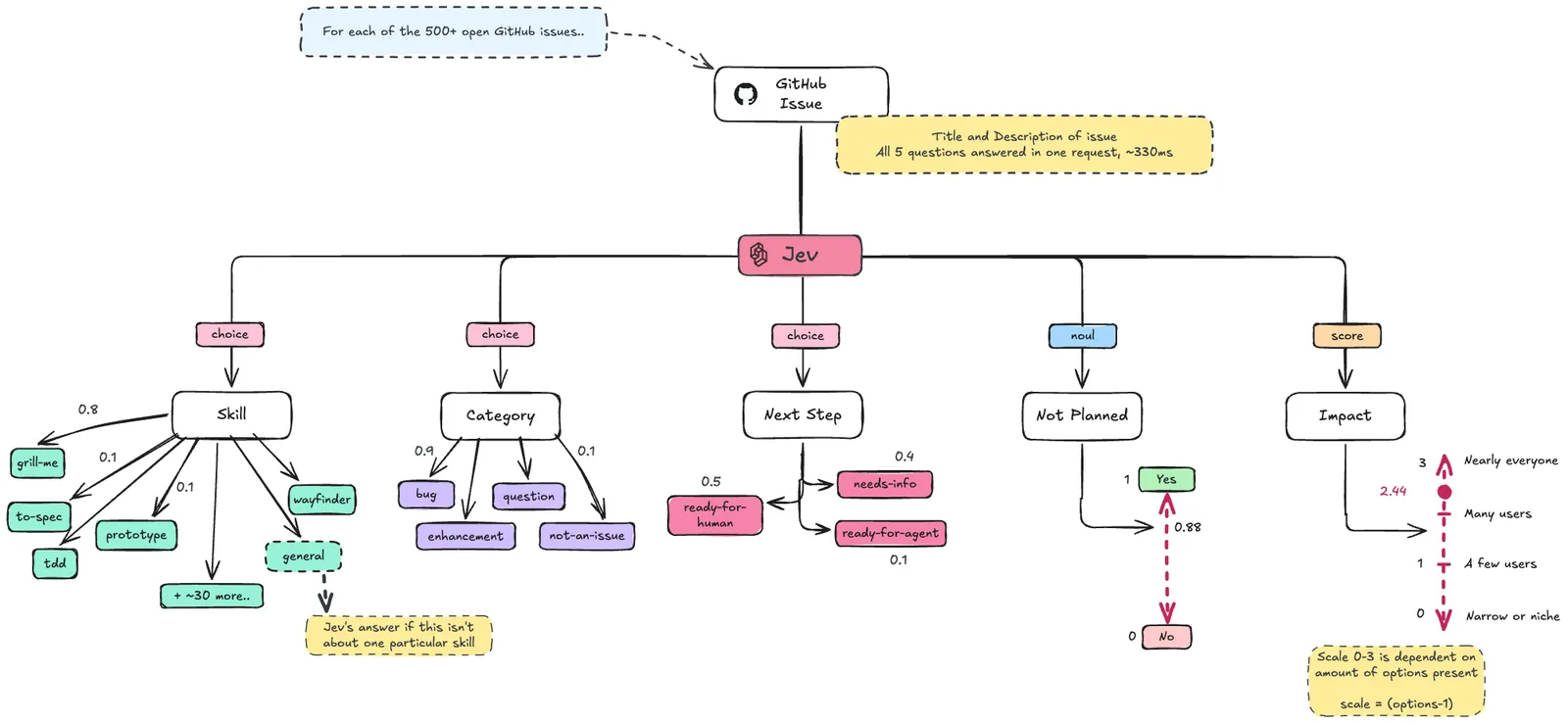 The five questions Jev answers for each GitHub issue