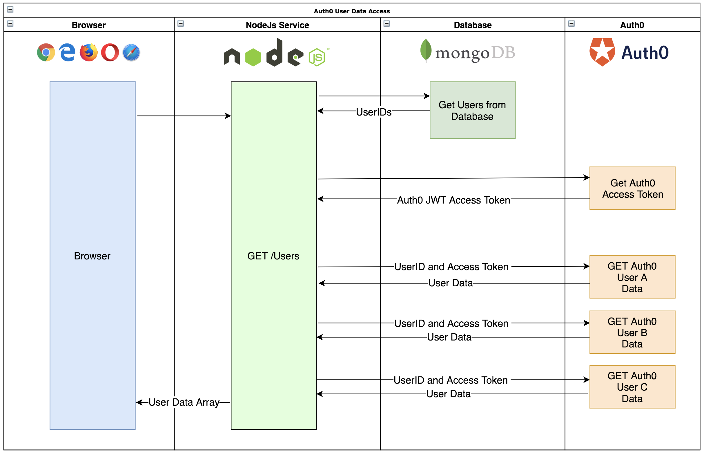 Auth0 NodeJs Flow